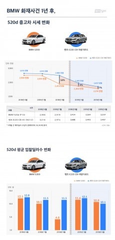 헤이딜러가 공개한 BMW 시세 및 인기도 변화