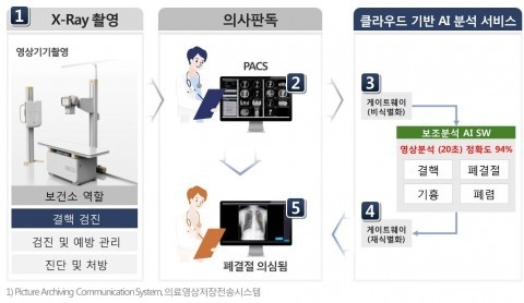 LG CNS가 은평구에 국내최초 AI보건소를 선보인다