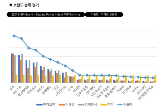 2020년 아파트 브랜드 호감도 순위(브랜드빅데이터연구소 BBDR 제공)