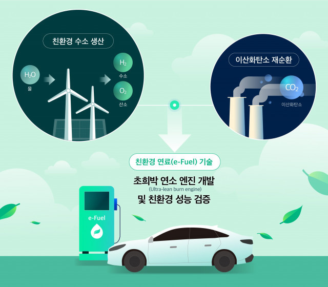 현대자동차그룹이 공개한 친환경 엔진-연료 개발 흐름도
