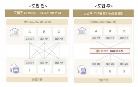 쿠콘이 금융보안원이 추진하는 통합 인증 중계 시스템 구축 사업자로 선정됐다