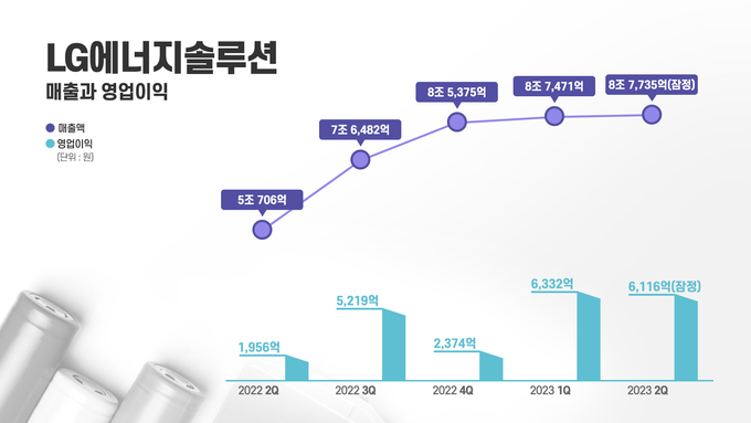 LG에너지솔루션 분기별 실적 그래프