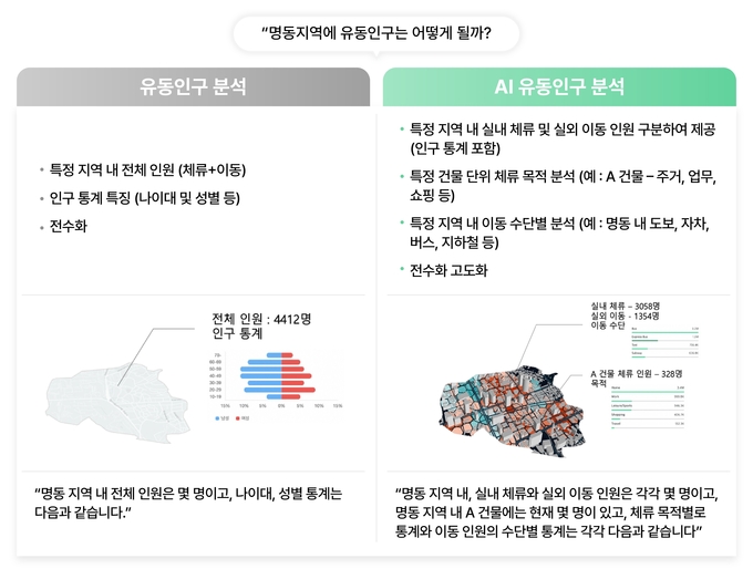 SK텔레콤, AI로 실내·외 유동인구 정밀 분석하는 ‘AI유동인구’ 개발
