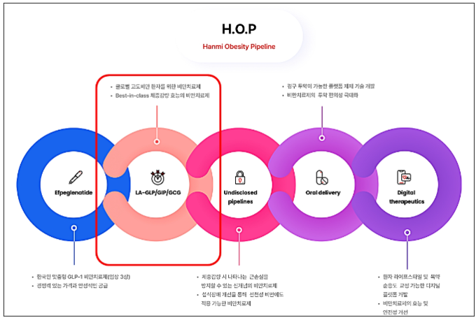 한미약품의 H.O.P 프로젝트.