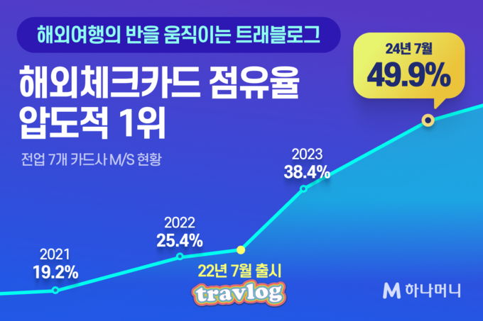 트래블로그 해외체크카드점유율.