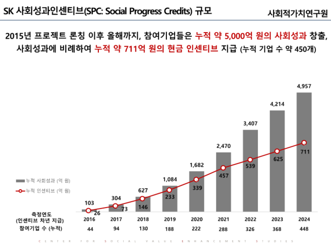SK 사회성과인센티브 규모.