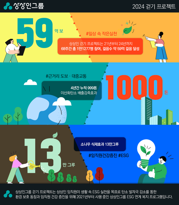상상인그룹이 지난달까지 걷기 프로젝트를 시즌8까지 진행한 결과 총 누적 걸음 수는 59억1149만보로 집계됐다. 거리로 환산하면 413만8040km에 이르러 지구를 약 103바퀴 돌은 셈이다. 