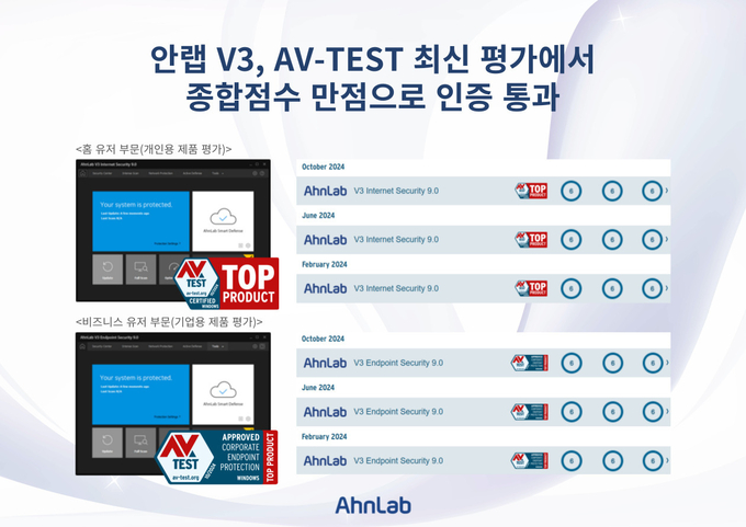 안랩의 PC용 백신 솔루션 V3가 글로벌 보안제품 성능 테스트인 ‘AV-TEST’의 10월 평가에서 종합점수 만점으로 인증을 통과했다.