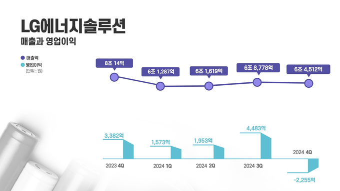 LG에너지솔루션 분기별 실적 그래프.