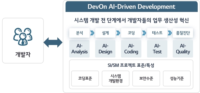 AI 코딩 플랫폼 '데브온 AI 드리븐 디벨롭먼트(DenOn AI-Driven Development)' 개념도.