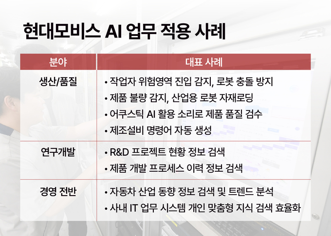 현대모비스 AI 업무 적용 사례.
