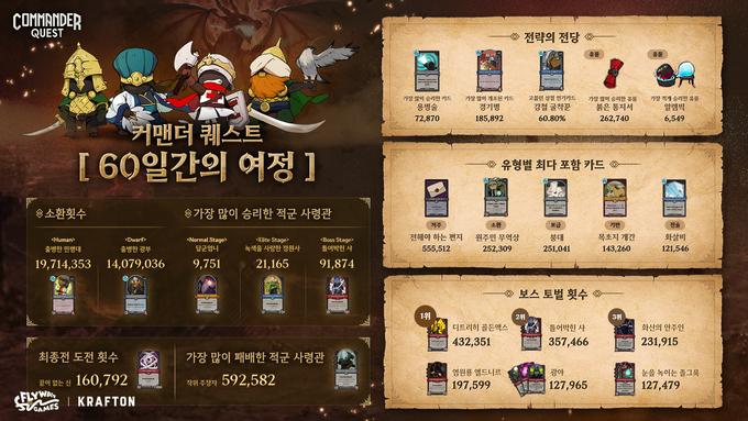 크래프톤의 크리에이티브 스튜디오인 플라이웨이게임즈가 PC 게임 ‘커맨더 퀘스트’에 신규 사령관 ‘칭기즈 칸’의 추가를 포함한 콘텐츠 업데이트를 진행했다.