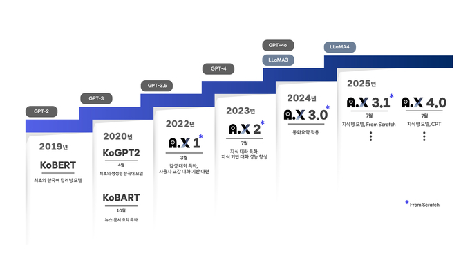 SKT LLM 개발 타임라인.