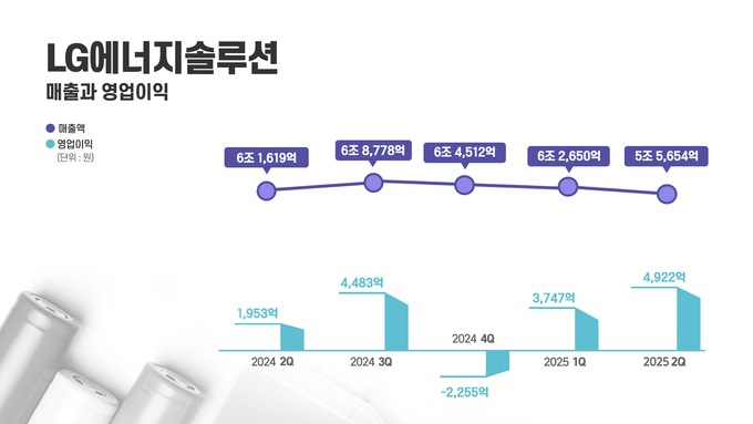LG에너지솔루션 분기별 실적 그래프.