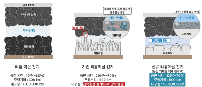  LG에너지솔루션-KAIST FRL 연구팀의 신규 리튬메탈전지 기술 인포그래픽.