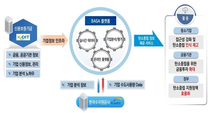 신용보증기금-한국수자원공사 데이터 교류 모식도.