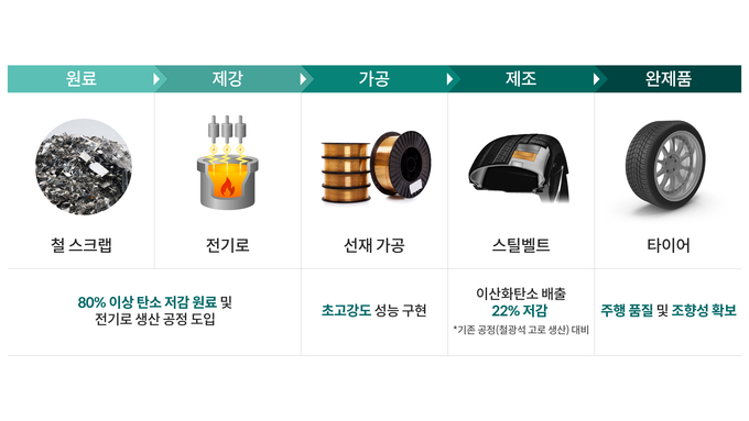 탄소 저감 스틸벨트 적용한 타이어 생산 공정도.