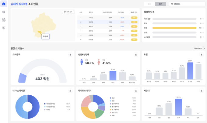 신한카드, 중소 지자체 위한 AI 소비 분석 솔루션 개발.
