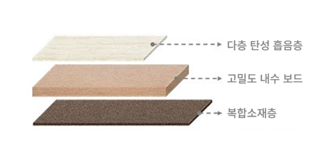 ‘고기능성 저소음 마루 바닥재’ 구조도.