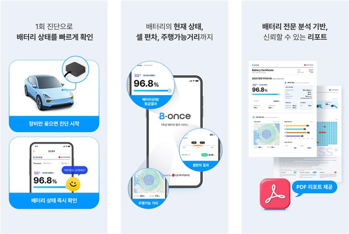 LG에너지솔루션이 5분 만에 단 한번의 진단만으로 차량에 탑재된 배터리의 상태를 파악할 수 있는 전기차 배터리 평가 서비스 ‘비원스(B.once)’를 출시했다.