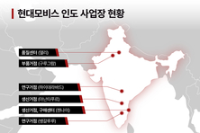 현대모비스, 인도 뱅갈루루에 SW연구개발 추가 거점 신설!